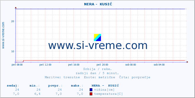 POVPREČJE ::  NERA -  KUSIĆ :: višina | pretok | temperatura :: zadnji dan / 5 minut.