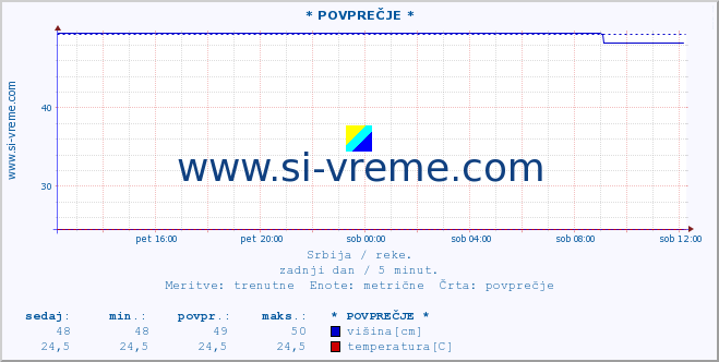 POVPREČJE ::  NERA -  VRAČEV GAJ :: višina | pretok | temperatura :: zadnji dan / 5 minut.