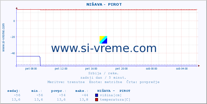 POVPREČJE ::  NIŠAVA -  PIROT :: višina | pretok | temperatura :: zadnji dan / 5 minut.