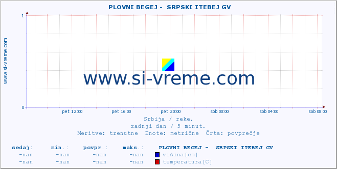 POVPREČJE ::  PLOVNI BEGEJ -  SRPSKI ITEBEJ GV :: višina | pretok | temperatura :: zadnji dan / 5 minut.