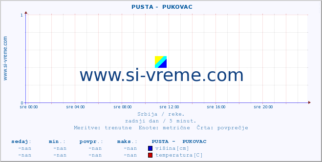 POVPREČJE ::  PUSTA -  PUKOVAC :: višina | pretok | temperatura :: zadnji dan / 5 minut.