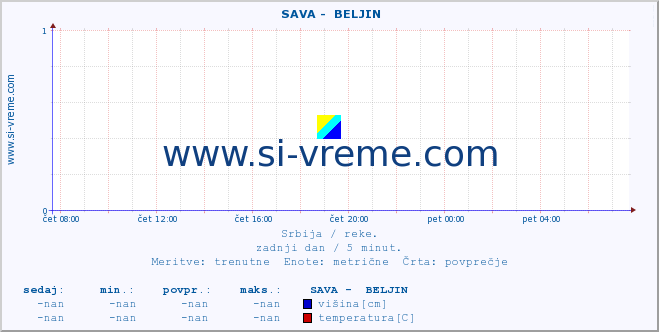 POVPREČJE ::  SAVA -  BELJIN :: višina | pretok | temperatura :: zadnji dan / 5 minut.