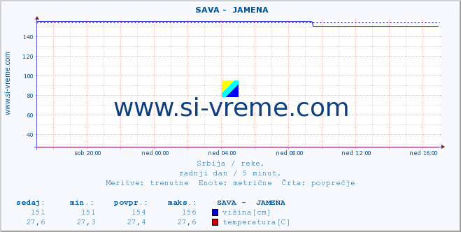 POVPREČJE ::  SAVA -  JAMENA :: višina | pretok | temperatura :: zadnji dan / 5 minut.