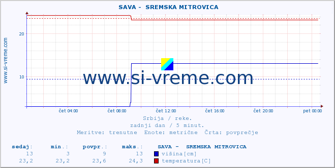 POVPREČJE ::  SAVA -  SREMSKA MITROVICA :: višina | pretok | temperatura :: zadnji dan / 5 minut.