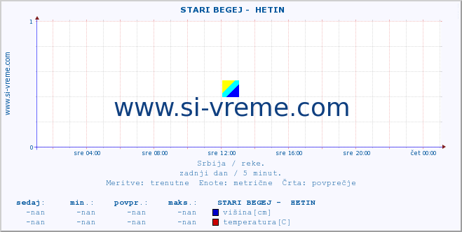 POVPREČJE ::  STARI BEGEJ -  HETIN :: višina | pretok | temperatura :: zadnji dan / 5 minut.