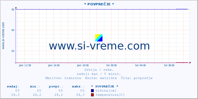 POVPREČJE ::  STUDENICA -  DEVIĆI :: višina | pretok | temperatura :: zadnji dan / 5 minut.