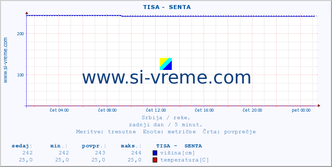 POVPREČJE ::  TISA -  SENTA :: višina | pretok | temperatura :: zadnji dan / 5 minut.