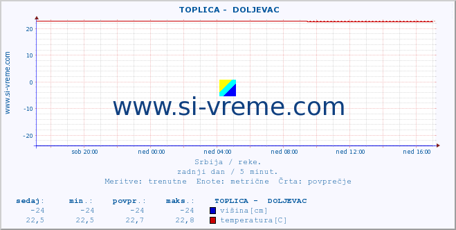 POVPREČJE ::  TOPLICA -  DOLJEVAC :: višina | pretok | temperatura :: zadnji dan / 5 minut.