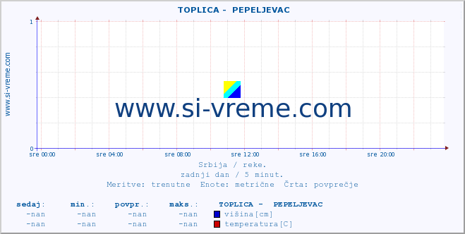 POVPREČJE ::  TOPLICA -  PEPELJEVAC :: višina | pretok | temperatura :: zadnji dan / 5 minut.