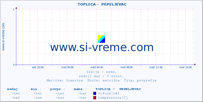 POVPREČJE ::  TOPLICA -  PEPELJEVAC :: višina | pretok | temperatura :: zadnji dan / 5 minut.