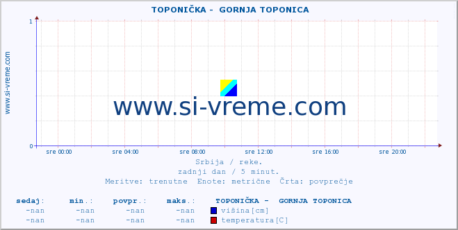 POVPREČJE ::  TOPONIČKA -  GORNJA TOPONICA :: višina | pretok | temperatura :: zadnji dan / 5 minut.