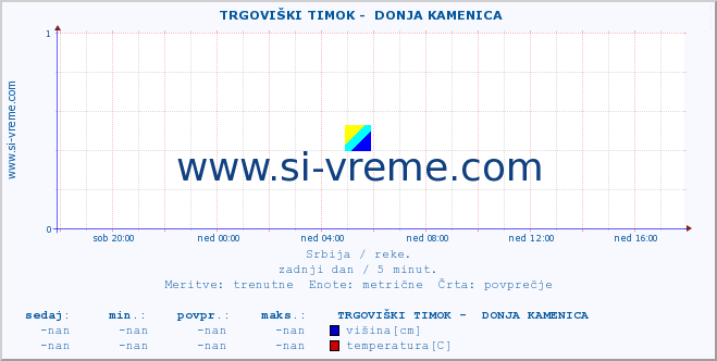 POVPREČJE ::  TRGOVIŠKI TIMOK -  DONJA KAMENICA :: višina | pretok | temperatura :: zadnji dan / 5 minut.