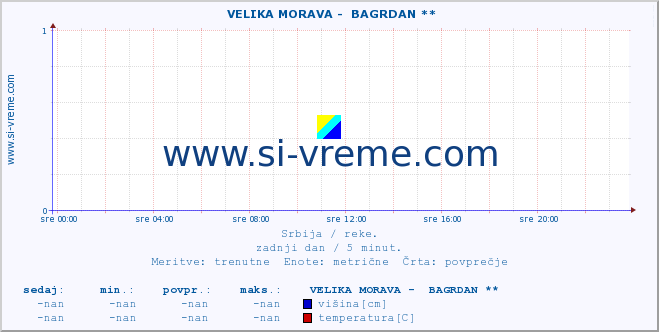 POVPREČJE ::  VELIKA MORAVA -  BAGRDAN ** :: višina | pretok | temperatura :: zadnji dan / 5 minut.