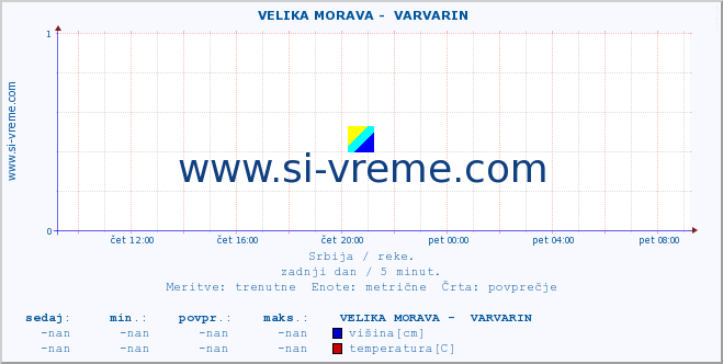 POVPREČJE ::  VELIKA MORAVA -  VARVARIN :: višina | pretok | temperatura :: zadnji dan / 5 minut.