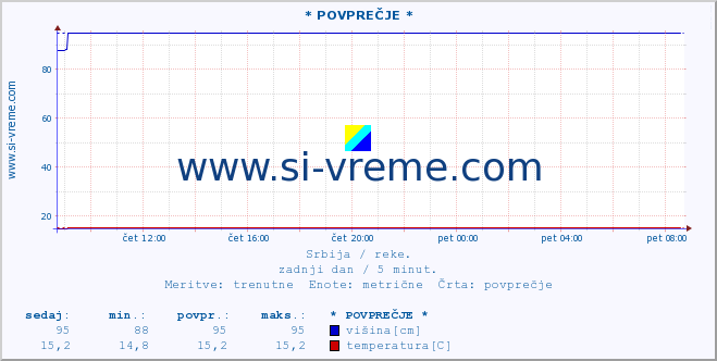 POVPREČJE ::  VELIKI RZAV -  KRUŠČICA :: višina | pretok | temperatura :: zadnji dan / 5 minut.