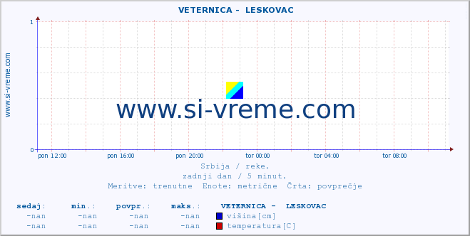 POVPREČJE ::  VETERNICA -  LESKOVAC :: višina | pretok | temperatura :: zadnji dan / 5 minut.