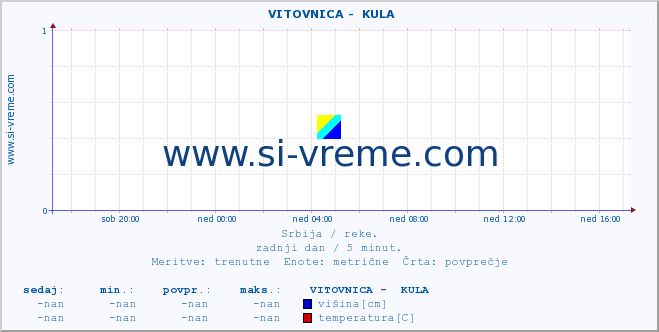 POVPREČJE ::  VITOVNICA -  KULA :: višina | pretok | temperatura :: zadnji dan / 5 minut.