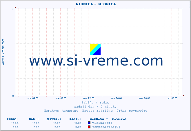 POVPREČJE ::  RIBNICA -  MIONICA :: višina | pretok | temperatura :: zadnji dan / 5 minut.