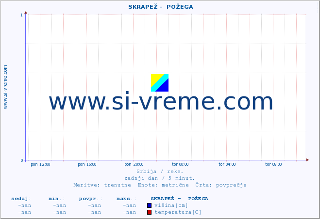 POVPREČJE ::  SKRAPEŽ -  POŽEGA :: višina | pretok | temperatura :: zadnji dan / 5 minut.