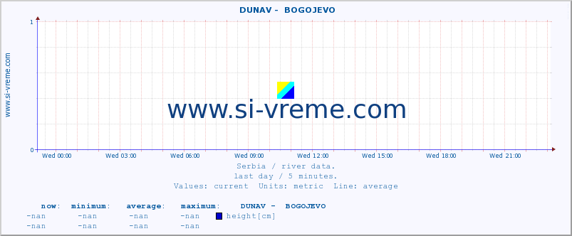  ::  DUNAV -  BOGOJEVO :: height |  |  :: last day / 5 minutes.