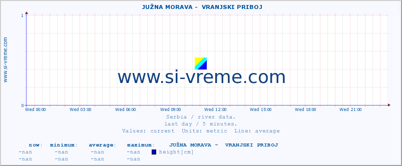  ::  JUŽNA MORAVA -  VRANJSKI PRIBOJ :: height |  |  :: last day / 5 minutes.