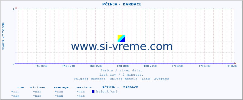  ::  PČINJA -  BARBACE :: height |  |  :: last day / 5 minutes.