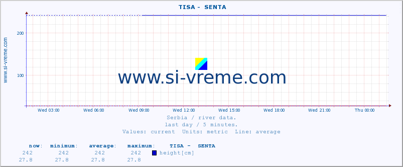  ::  TISA -  SENTA :: height |  |  :: last day / 5 minutes.