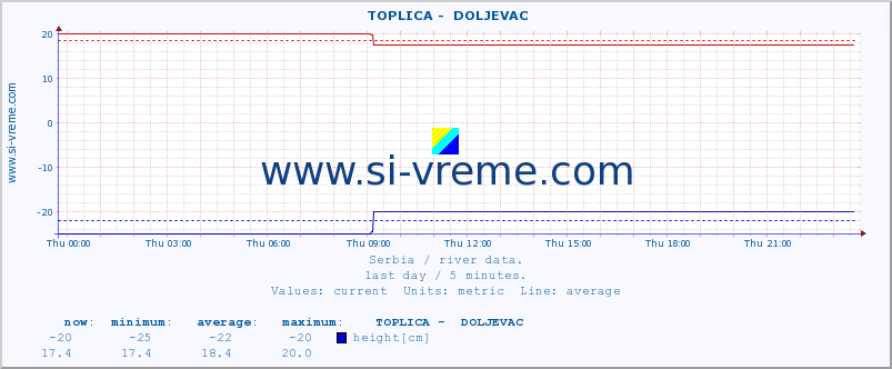  ::  TOPLICA -  DOLJEVAC :: height |  |  :: last day / 5 minutes.