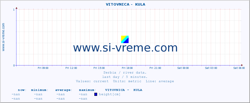  ::  VITOVNICA -  KULA :: height |  |  :: last day / 5 minutes.