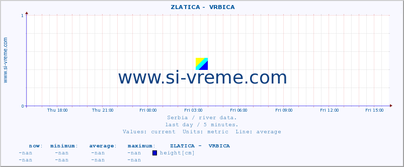  ::  ZLATICA -  VRBICA :: height |  |  :: last day / 5 minutes.