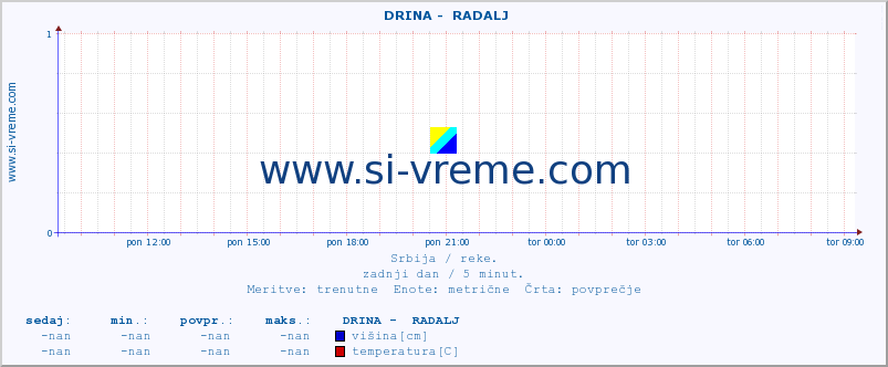 POVPREČJE ::  DRINA -  RADALJ :: višina | pretok | temperatura :: zadnji dan / 5 minut.