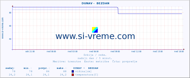 POVPREČJE ::  DUNAV -  BEZDAN :: višina | pretok | temperatura :: zadnji dan / 5 minut.