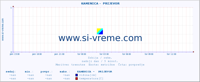 POVPREČJE ::  KAMENICA -  PRIJEVOR :: višina | pretok | temperatura :: zadnji dan / 5 minut.