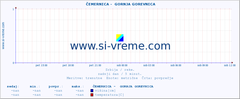 POVPREČJE ::  ČEMERNICA -  GORNJA GOREVNICA :: višina | pretok | temperatura :: zadnji dan / 5 minut.