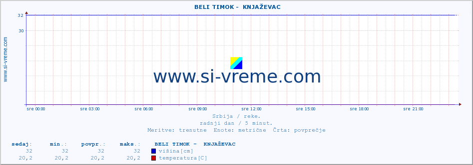 POVPREČJE ::  BELI TIMOK -  KNJAŽEVAC :: višina | pretok | temperatura :: zadnji dan / 5 minut.