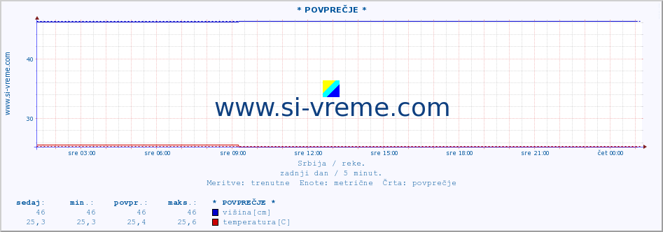 POVPREČJE ::  LJUBATSKA -  BOSILJGRAD :: višina | pretok | temperatura :: zadnji dan / 5 minut.