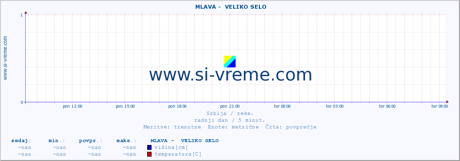 POVPREČJE ::  MLAVA -  VELIKO SELO :: višina | pretok | temperatura :: zadnji dan / 5 minut.