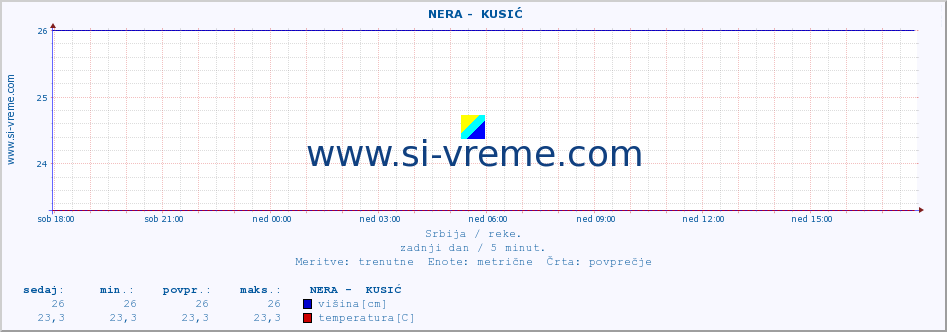 POVPREČJE ::  NERA -  KUSIĆ :: višina | pretok | temperatura :: zadnji dan / 5 minut.