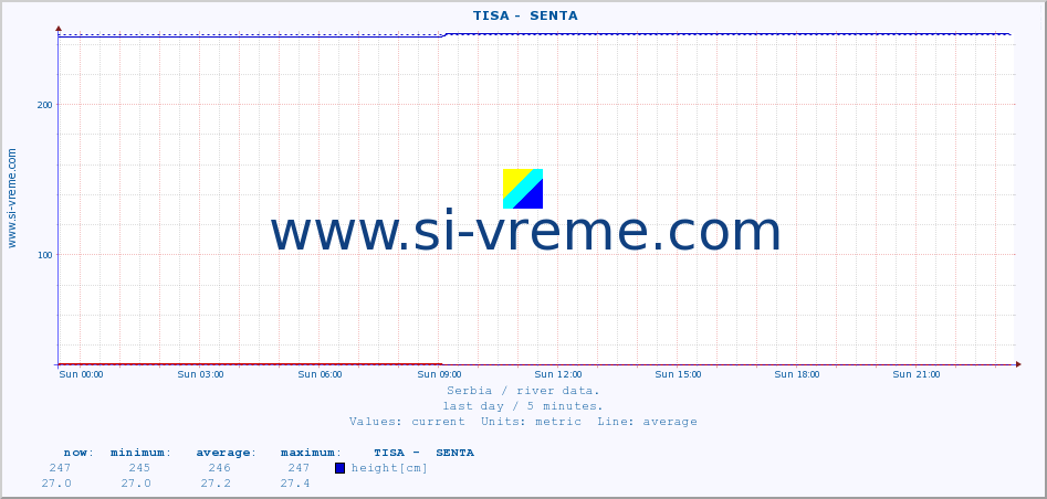  ::  TISA -  SENTA :: height |  |  :: last day / 5 minutes.