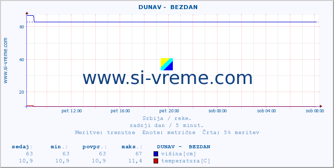 POVPREČJE ::  DUNAV -  BEZDAN :: višina | pretok | temperatura :: zadnji dan / 5 minut.