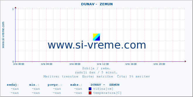 POVPREČJE ::  DUNAV -  ZEMUN :: višina | pretok | temperatura :: zadnji dan / 5 minut.