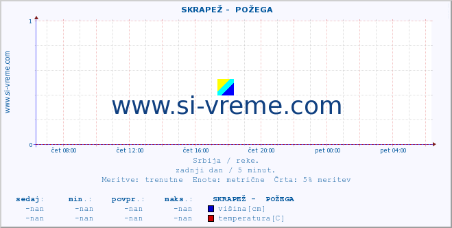 POVPREČJE ::  SKRAPEŽ -  POŽEGA :: višina | pretok | temperatura :: zadnji dan / 5 minut.