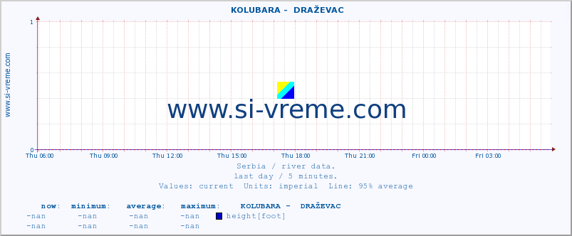  ::  KOLUBARA -  DRAŽEVAC :: height |  |  :: last day / 5 minutes.