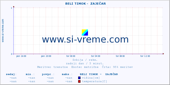 POVPREČJE ::  BELI TIMOK -  ZAJEČAR :: višina | pretok | temperatura :: zadnji dan / 5 minut.