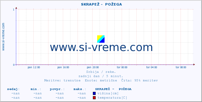 POVPREČJE ::  SKRAPEŽ -  POŽEGA :: višina | pretok | temperatura :: zadnji dan / 5 minut.