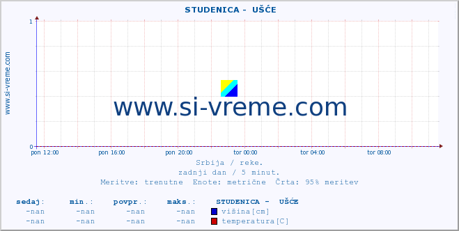 POVPREČJE ::  STUDENICA -  UŠĆE :: višina | pretok | temperatura :: zadnji dan / 5 minut.