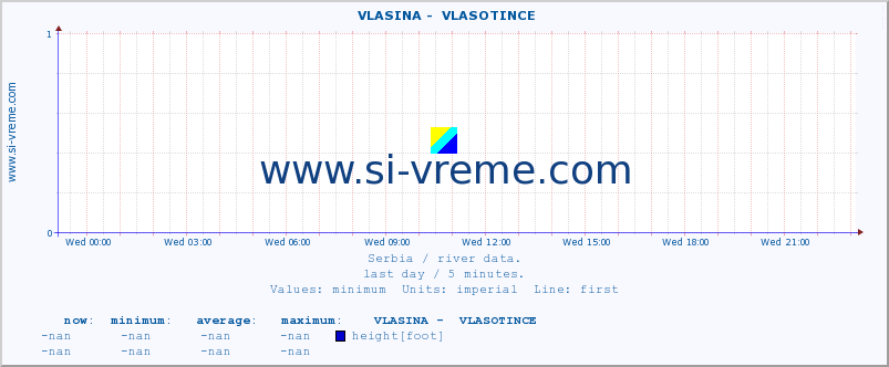  ::  VLASINA -  VLASOTINCE :: height |  |  :: last day / 5 minutes.