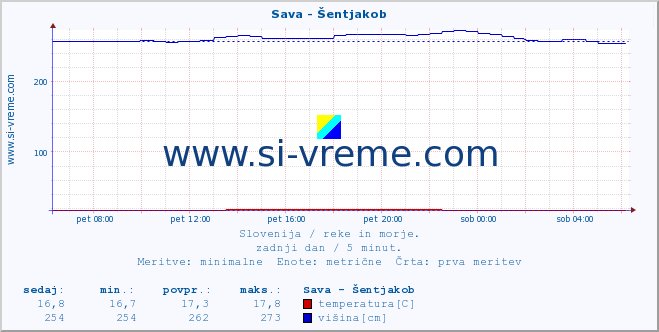 POVPREČJE :: Sava - Šentjakob :: temperatura | pretok | višina :: zadnji dan / 5 minut.