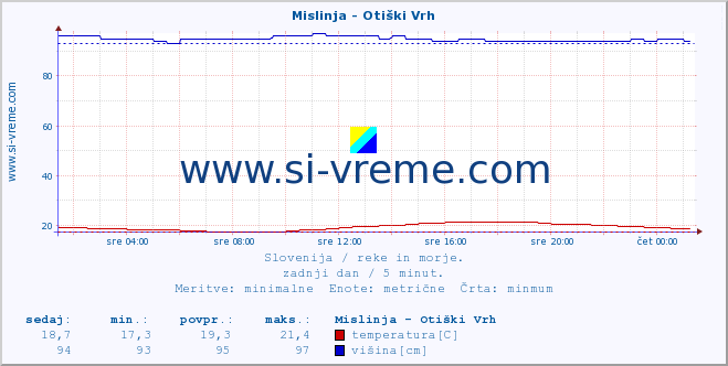 POVPREČJE :: Mislinja - Otiški Vrh :: temperatura | pretok | višina :: zadnji dan / 5 minut.