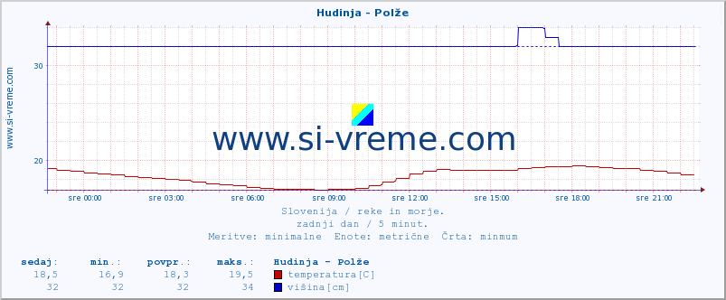 POVPREČJE :: Hudinja - Polže :: temperatura | pretok | višina :: zadnji dan / 5 minut.